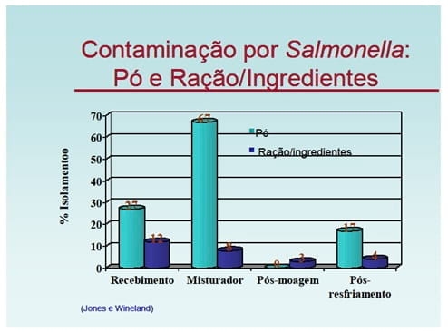 Alternativas para reducir riesgos de infección por salmonelas en planteles de aves. - Image 3