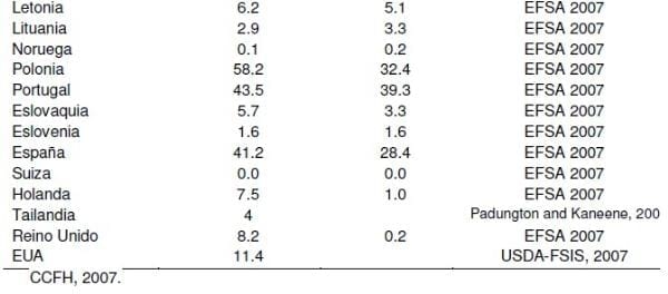 Epidemiología de la Tifosis y Paratifosis en Latinoamérica - Image 4