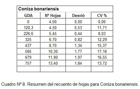 Filocrono y tasa de aparición foliar en 7 malezas de ciclo otoño-invernal. - Image 8