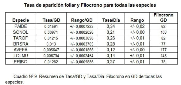 Filocrono y tasa de aparición foliar en 7 malezas de ciclo otoño-invernal. - Image 9