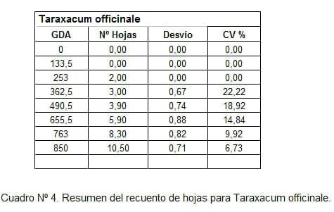 Filocrono y tasa de aparición foliar en 7 malezas de ciclo otoño-invernal. - Image 4