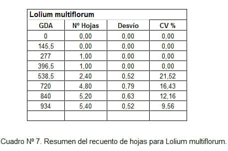 Filocrono y tasa de aparición foliar en 7 malezas de ciclo otoño-invernal. - Image 7