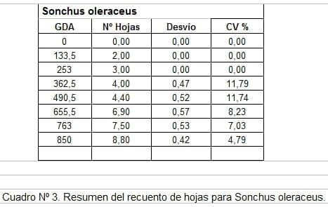 Filocrono y tasa de aparición foliar en 7 malezas de ciclo otoño-invernal. - Image 3