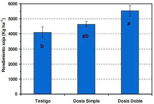 Evaluación de un biocompost o tierra biológica sobre algunas propiedades físicas, químicas y biológicas del suelo en un cultivo de soja - Image 6