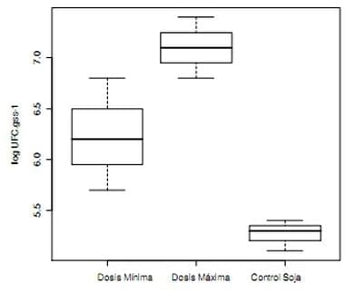 Evaluación de un biocompost o tierra biológica sobre algunas propiedades físicas, químicas y biológicas del suelo en un cultivo de soja - Image 3