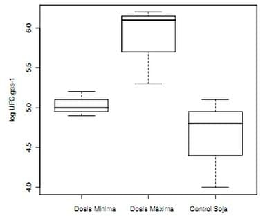 Evaluación de un biocompost o tierra biológica sobre algunas propiedades físicas, químicas y biológicas del suelo en un cultivo de soja - Image 4