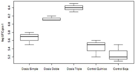 Evaluación de un biocompost o tierra biológica sobre algunas propiedades físicas, químicas y biológicas del suelo en un cultivo de soja - Image 1