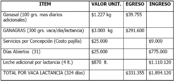 Respuesta al Ganagras de un hato lechero en Entrerrios, Antioquía - Image 3