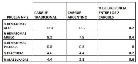 Estudio realizado para comparar los tipos de cargues usados en avicultura - Image 7