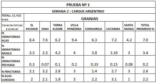 Estudio realizado para comparar los tipos de cargues usados en avicultura - Image 3