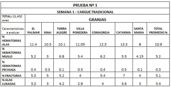 Estudio realizado para comparar los tipos de cargues usados en avicultura - Image 2