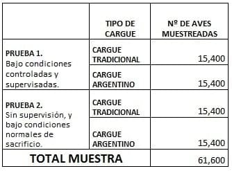 Estudio realizado para comparar los tipos de cargues usados en avicultura - Image 1
