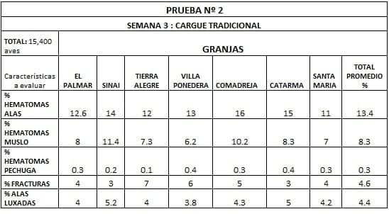 Estudio realizado para comparar los tipos de cargues usados en avicultura - Image 6