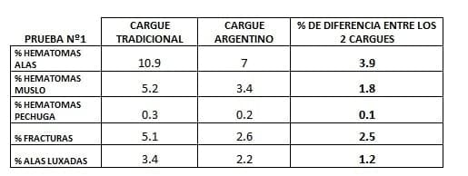 Estudio realizado para comparar los tipos de cargues usados en avicultura - Image 4