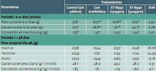 Extractos Naturales en Pollos de Engorda, una Especialidad Basada en Tecnología, Ciencia e Investigación (Revisión) - Image 3
