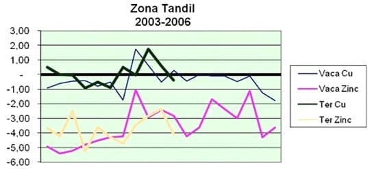 Importancia del cobre y zinc en Producción animal. Implicancias en Bovinos, equinos y humanos - Image 2