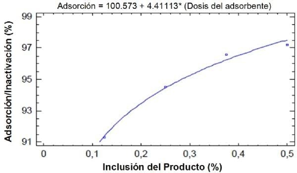 Eficiencia del aditivo T5X sd en la reducción de los efectos tóxicos de la aflatoxina en la ración de pollos de engorde – estudio in vitro - Image 1