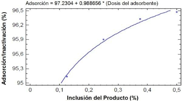 Eficiencia del aditivo T5X sd en la reducción de los efectos tóxicos de la aflatoxina en la ración de pollos de engorde – estudio in vitro - Image 2