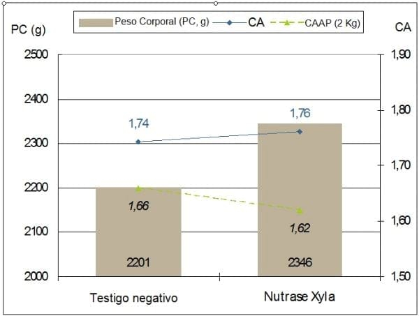 Prueba de validación del modelo de predicción del aumento de la energía metabolizable en materias primas con Nutrase Xyla en pollos de engorde - Image 1
