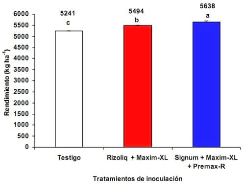 Evaluación de inoculantes y bioinductores en soja. Efectos sobre la nodulación, el rendimiento y su interacción con Prácticas de manejo - Image 7