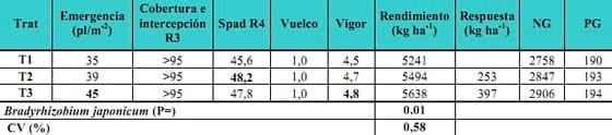 Evaluación de inoculantes y bioinductores en soja. Efectos sobre la nodulación, el rendimiento y su interacción con Prácticas de manejo - Image 6