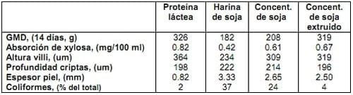 Enzimas exógenas, sus efectos sobre la Nutrición y sobre la Flora microbiana intestinal del lechón destetado - Image 4