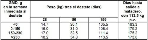 Enzimas exógenas, sus efectos sobre la Nutrición y sobre la Flora microbiana intestinal del lechón destetado - Image 2