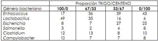 Enzimas exógenas, sus efectos sobre la Nutrición y sobre la Flora microbiana intestinal del lechón destetado - Image 12