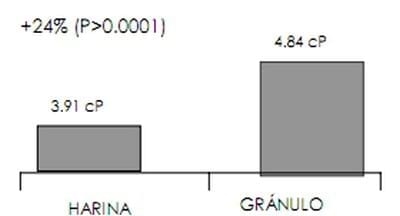 Enzimas exógenas, sus efectos sobre la Nutrición y sobre la Flora microbiana intestinal del lechón destetado - Image 7
