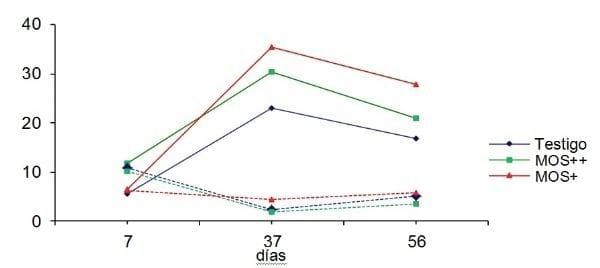 Expresión de células caliciformes y linfócitos t cd3 en la mucosa intestinal de pollos de engorde suplementados con oligosacáridos mananos - Image 1