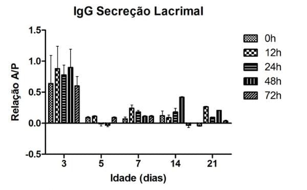Efecto del ayuno post eclosión sobre los niveles de decaimiento de los anticuerpos maternos contra el virus de la bronquitis infecciosa de las gallinas - Image 2