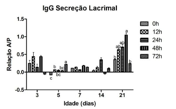 Influencia del ayuno post-eclosión sobre la respuesta inmune humoral a la primovacunación contra la bronquitis infecciosa de las gallinas - Image 2