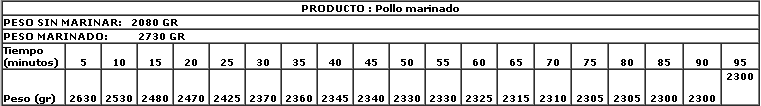 Estudio para determinar el tiempo de deshidratación de las canales de pollo marinadas en área de despresado y empaque - Image 5