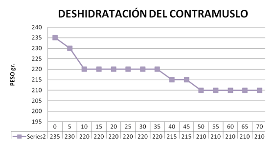Estudio para determinar el tiempo de deshidratación de las canales de pollo marinadas en área de despresado y empaque - Image 8