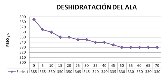 Estudio para determinar el tiempo de deshidratación de las canales de pollo marinadas en área de despresado y empaque - Image 7