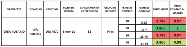 Densidad de siembra en Cultivo de Soja - Image 11