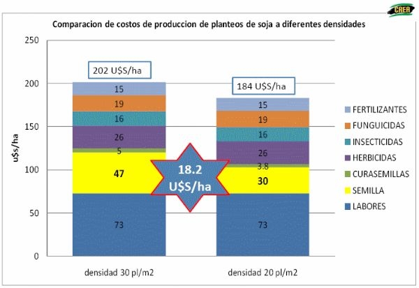 Densidad de siembra en Cultivo de Soja - Image 23