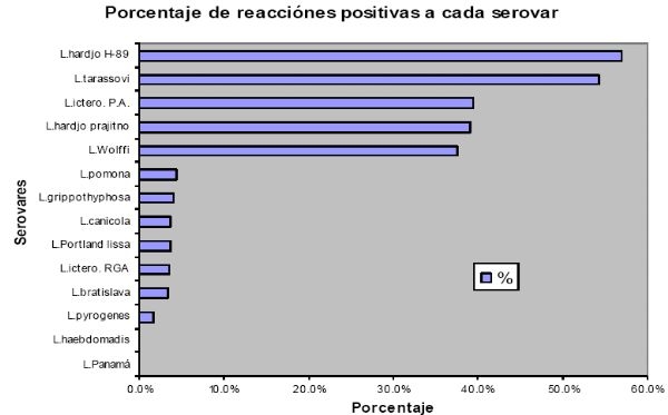 Estudio Serológico de Leptospirosis Bovina en la Comarca Lagunera - Image 4