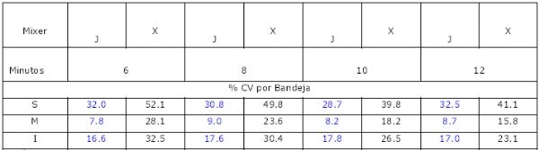 Evaluación de mezcladores de alimentos (Mixer) con sistemas de sinfines verticales - Image 7