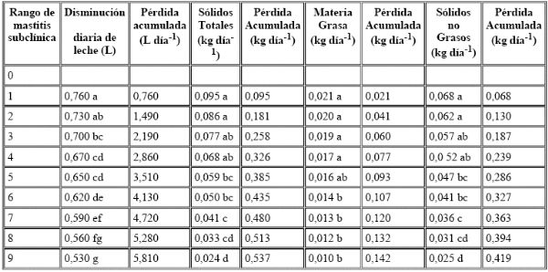 Cambios en la producción y composición láctea por efecto del incremento de células somáticas en leche de vacas - Image 2