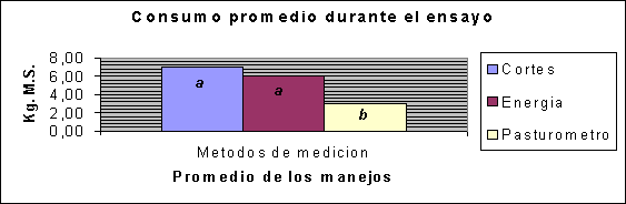 Estimación del consumo de bovinos en pastoreo. Comparación de distintos métodos - Image 3