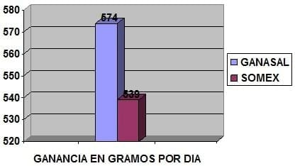 Efecto de la suplementacion mineral con ganasal en bloque, sobre la ganancia de peso en machos de ceba - Image 1