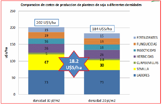 Red de ensayos exploratorios de respuestas a cambios en densidades de siembras en soja de primera - Image 11