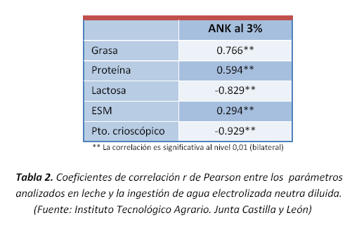 El Agua Electrolizada, el nuevo estándar en desinfección para ganadería - Image 3