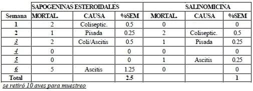 Rendimiento productivo de pollos de carne criados con el anticoccidial natural: Sapogeninas Esteroidales - Image 5