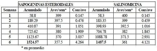 Rendimiento productivo de pollos de carne criados con el anticoccidial natural: Sapogeninas Esteroidales - Image 3