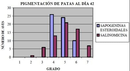 Rendimiento productivo de pollos de carne criados con el anticoccidial natural: Sapogeninas Esteroidales - Image 14