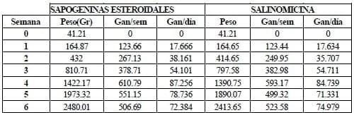 Rendimiento productivo de pollos de carne criados con el anticoccidial natural: Sapogeninas Esteroidales - Image 4