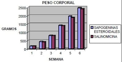 Rendimiento productivo de pollos de carne criados con el anticoccidial natural: Sapogeninas Esteroidales - Image 11