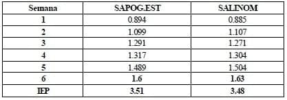 Rendimiento productivo de pollos de carne criados con el anticoccidial natural: Sapogeninas Esteroidales - Image 6